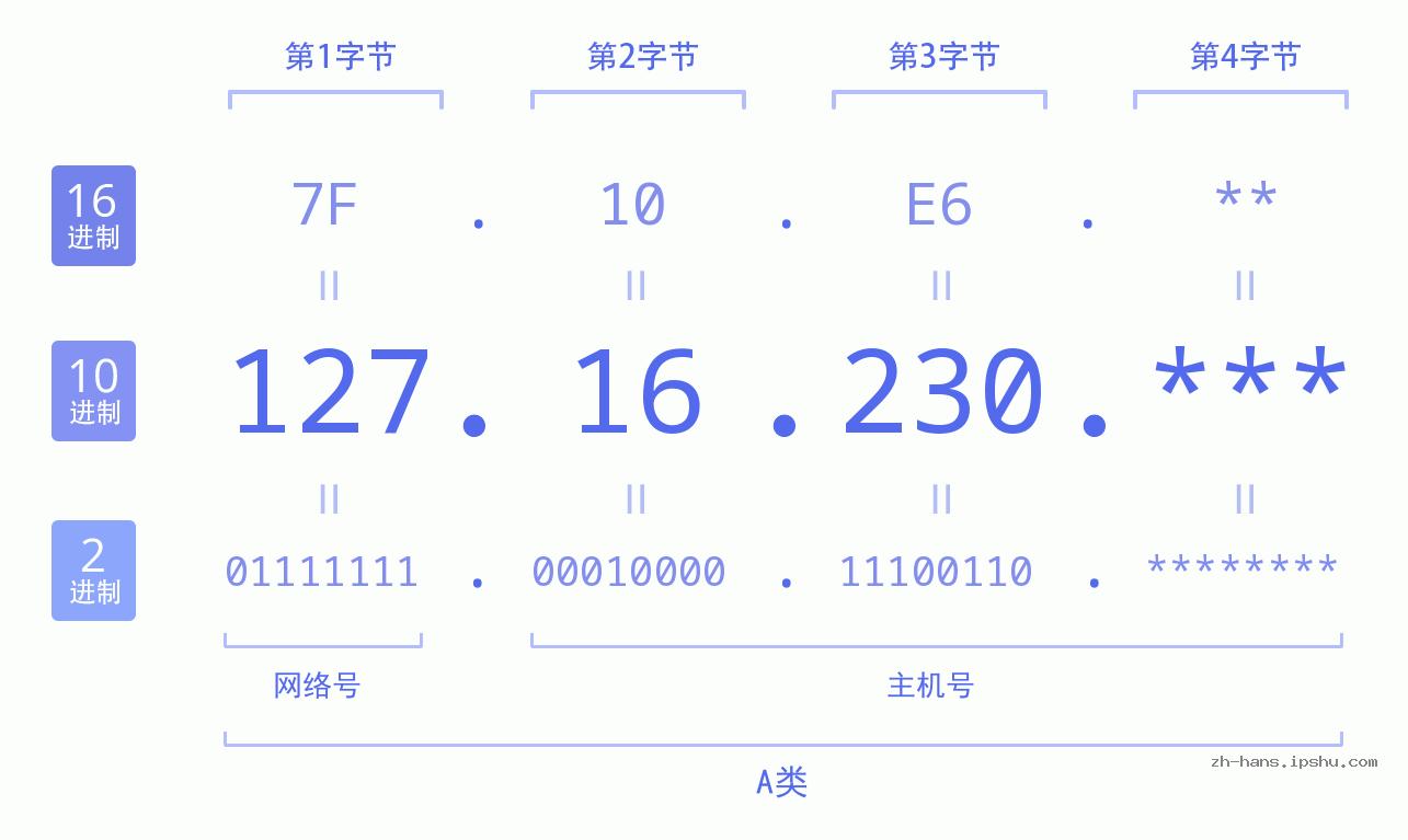 IP地址:127.16.230 数据结构图 二进制 十进制 十六进制 IPv4: 127.16.230 网络类型 网络号 主机号