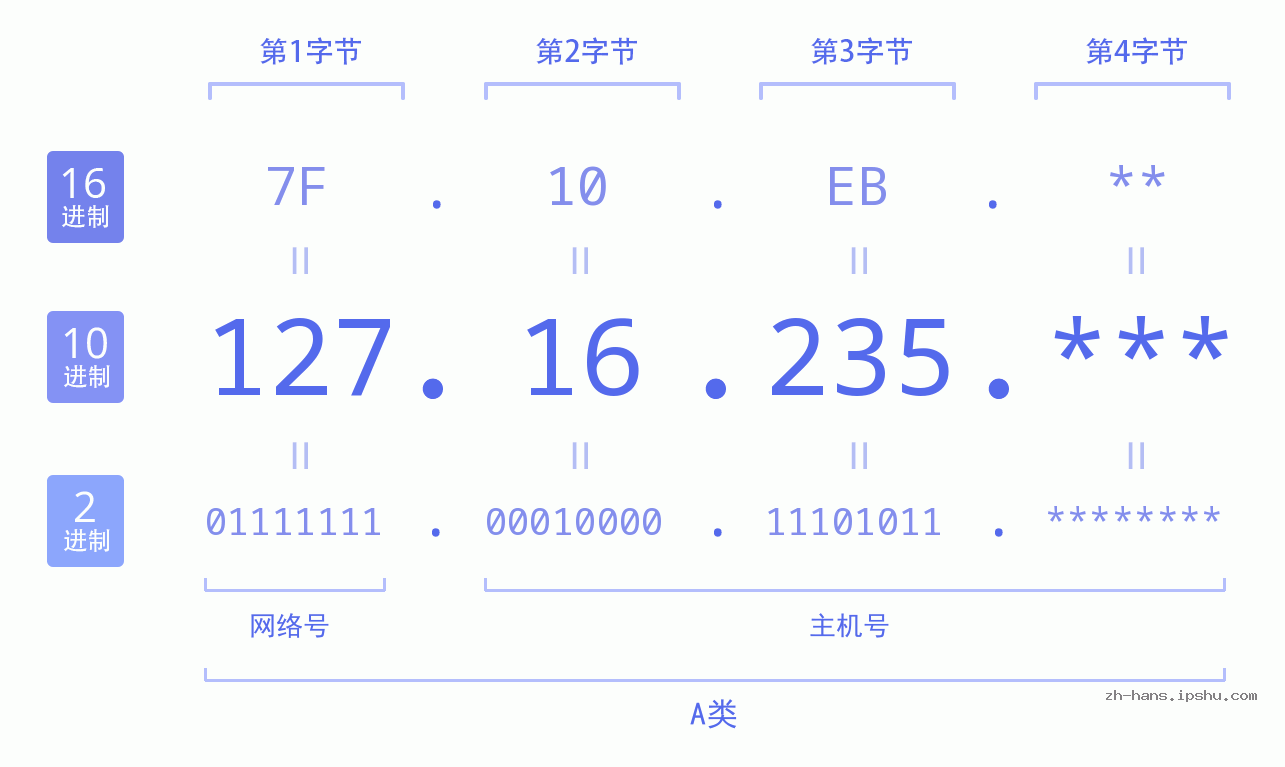 IPv4: 127.16.235 网络类型 网络号 主机号