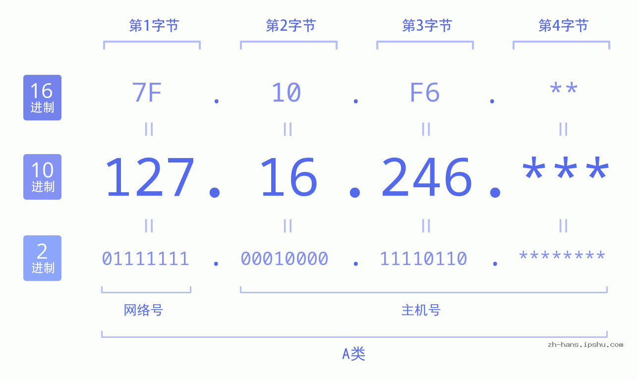 IP地址:127.16.246 数据结构图 二进制 十进制 十六进制 IPv4: 127.16.246 网络类型 网络号 主机号