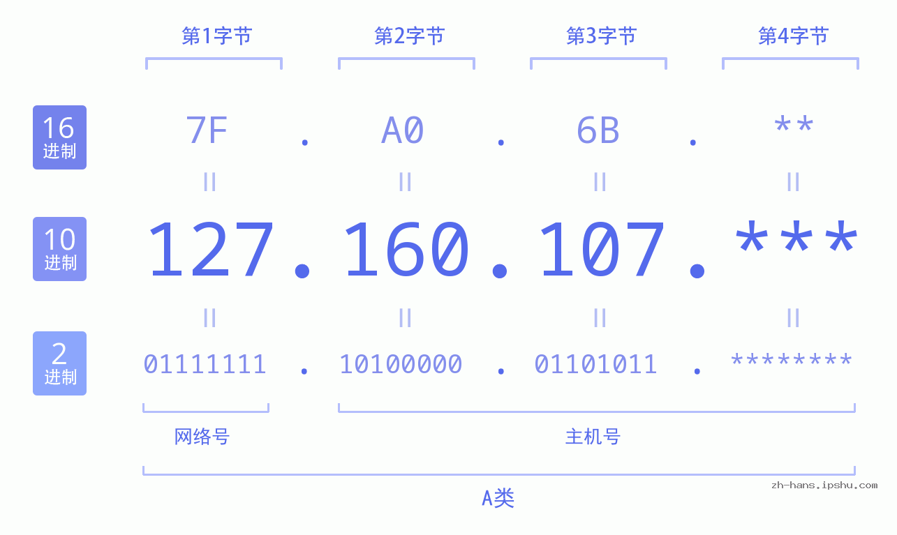 IPv4: 127.160.107 网络类型 网络号 主机号