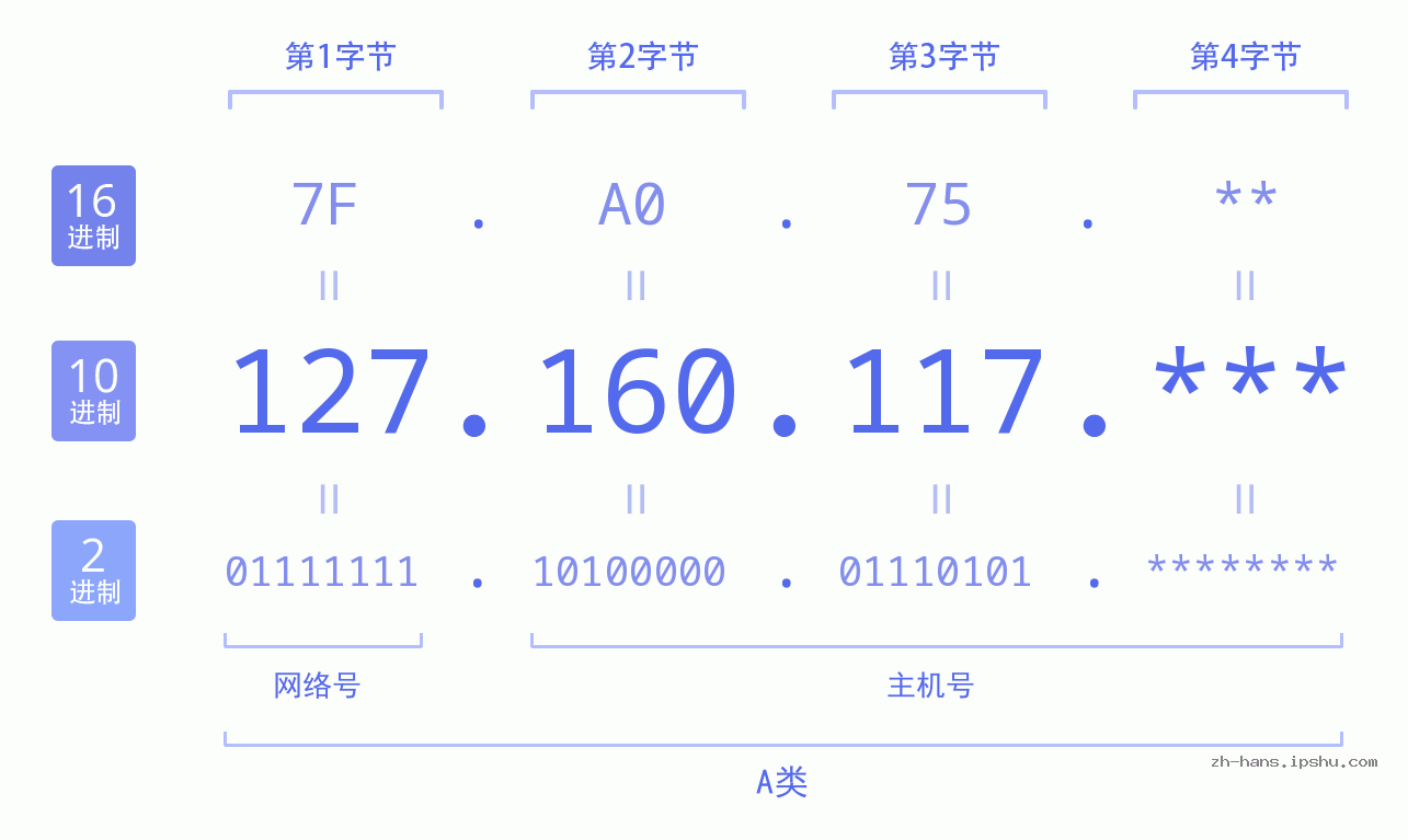 IP地址:127.160.117 数据结构图 二进制 十进制 十六进制 IPv4: 127.160.117 网络类型 网络号 主机号