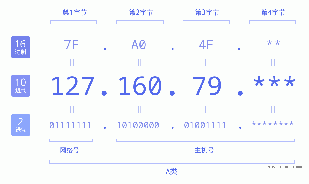 IP地址:127.160.79 数据结构图 二进制 十进制 十六进制 IPv4: 127.160.79 网络类型 网络号 主机号