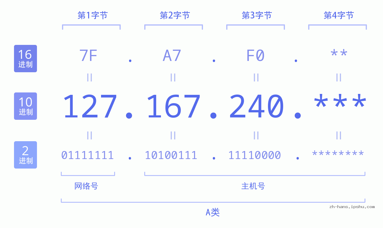IP地址:127.167.240 数据结构图 二进制 十进制 十六进制 IPv4: 127.167.240 网络类型 网络号 主机号