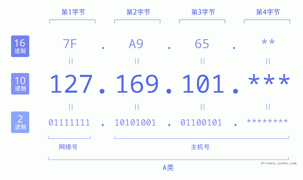 IP地址:127.169.101 数据结构图 二进制 十进制 十六进制 IPv4: 127.169.101 网络类型 网络号 主机号