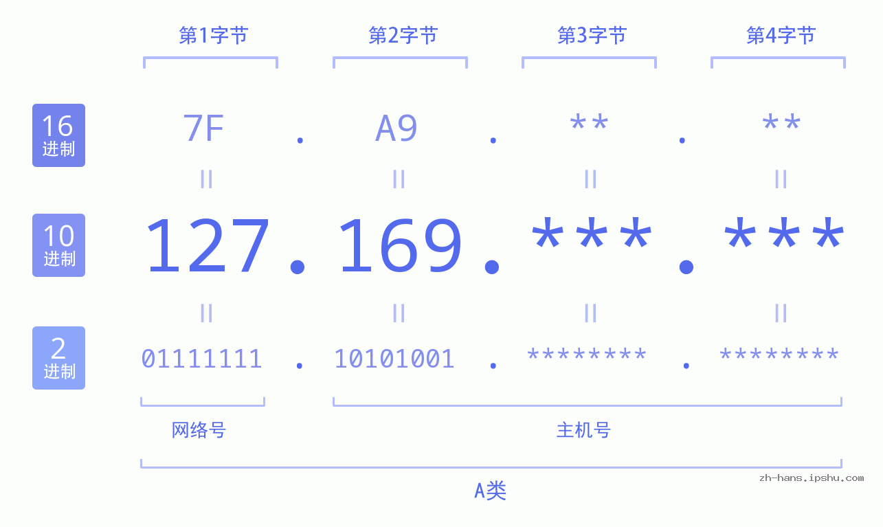 IP地址:127.169 数据结构图 二进制 十进制 十六进制 IPv4: 127.169 网络类型 网络号 主机号