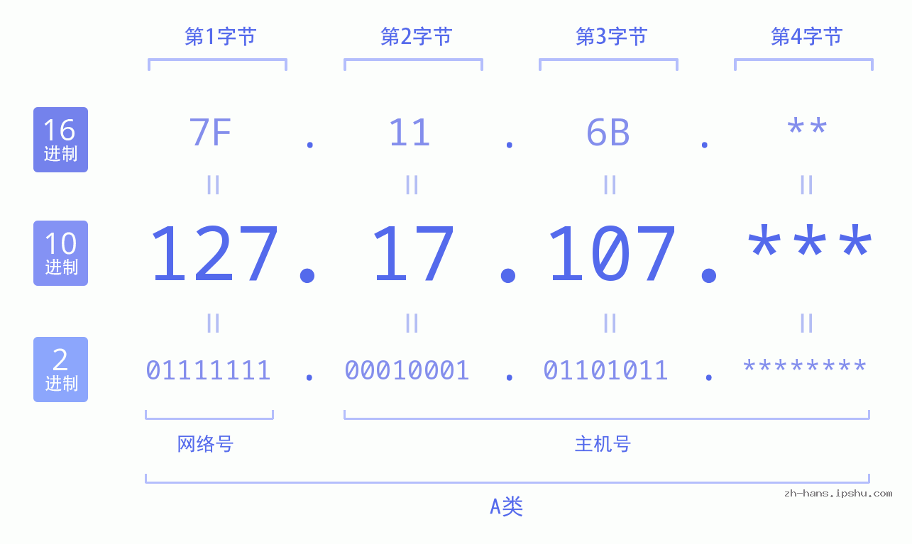 IPv4: 127.17.107 网络类型 网络号 主机号