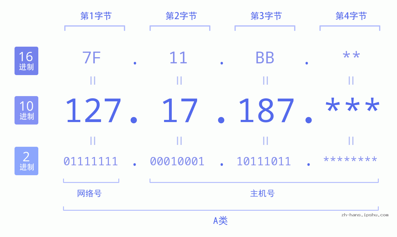 IP地址:127.17.187 数据结构图 二进制 十进制 十六进制 IPv4: 127.17.187 网络类型 网络号 主机号