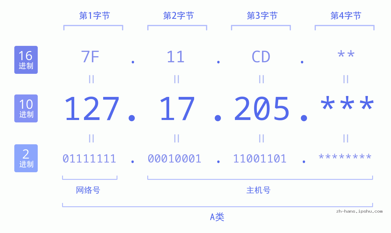 IPv4: 127.17.205 网络类型 网络号 主机号
