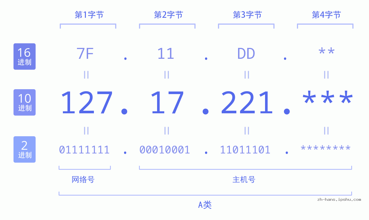 IP地址:127.17.221 数据结构图 二进制 十进制 十六进制 IPv4: 127.17.221 网络类型 网络号 主机号