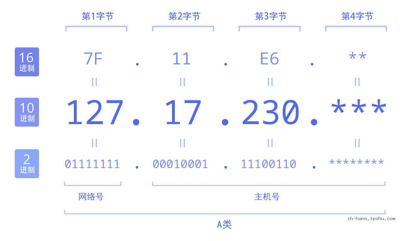 IP地址:127.17.230 数据结构图 二进制 十进制 十六进制 IPv4: 127.17.230 网络类型 网络号 主机号