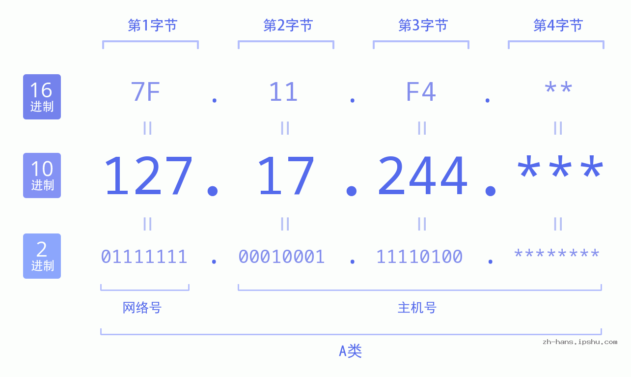 IP地址:127.17.244 数据结构图 二进制 十进制 十六进制 IPv4: 127.17.244 网络类型 网络号 主机号
