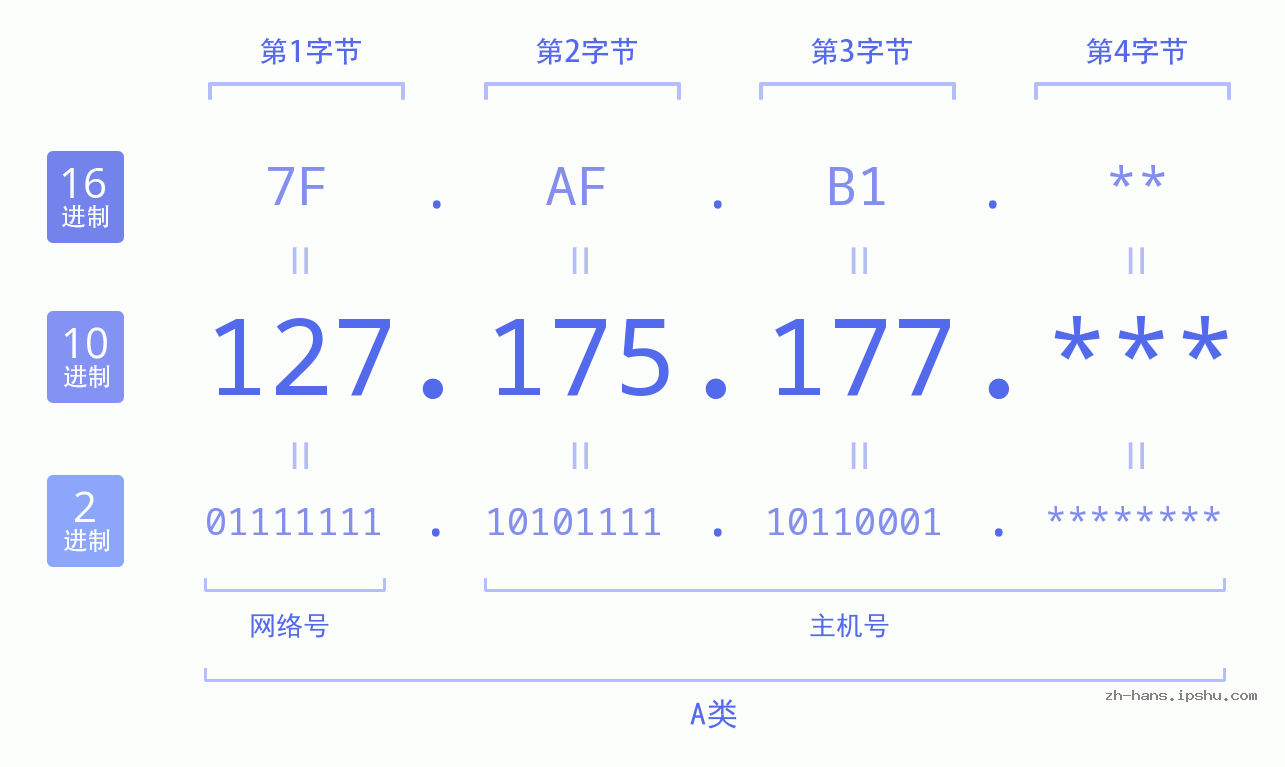IP地址:127.175.177 数据结构图 二进制 十进制 十六进制 IPv4: 127.175.177 网络类型 网络号 主机号
