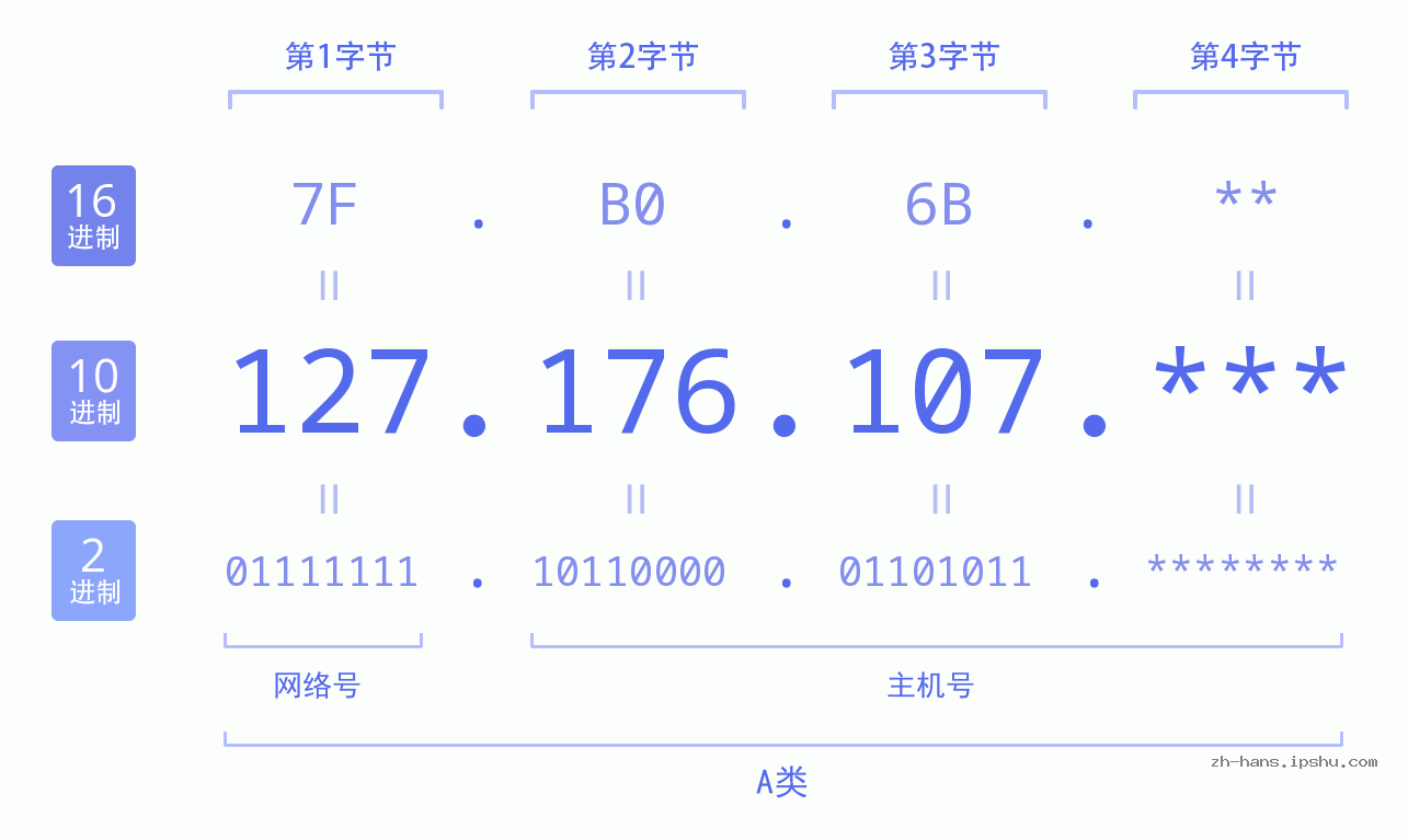 IP地址:127.176.107 数据结构图 二进制 十进制 十六进制 IPv4: 127.176.107 网络类型 网络号 主机号