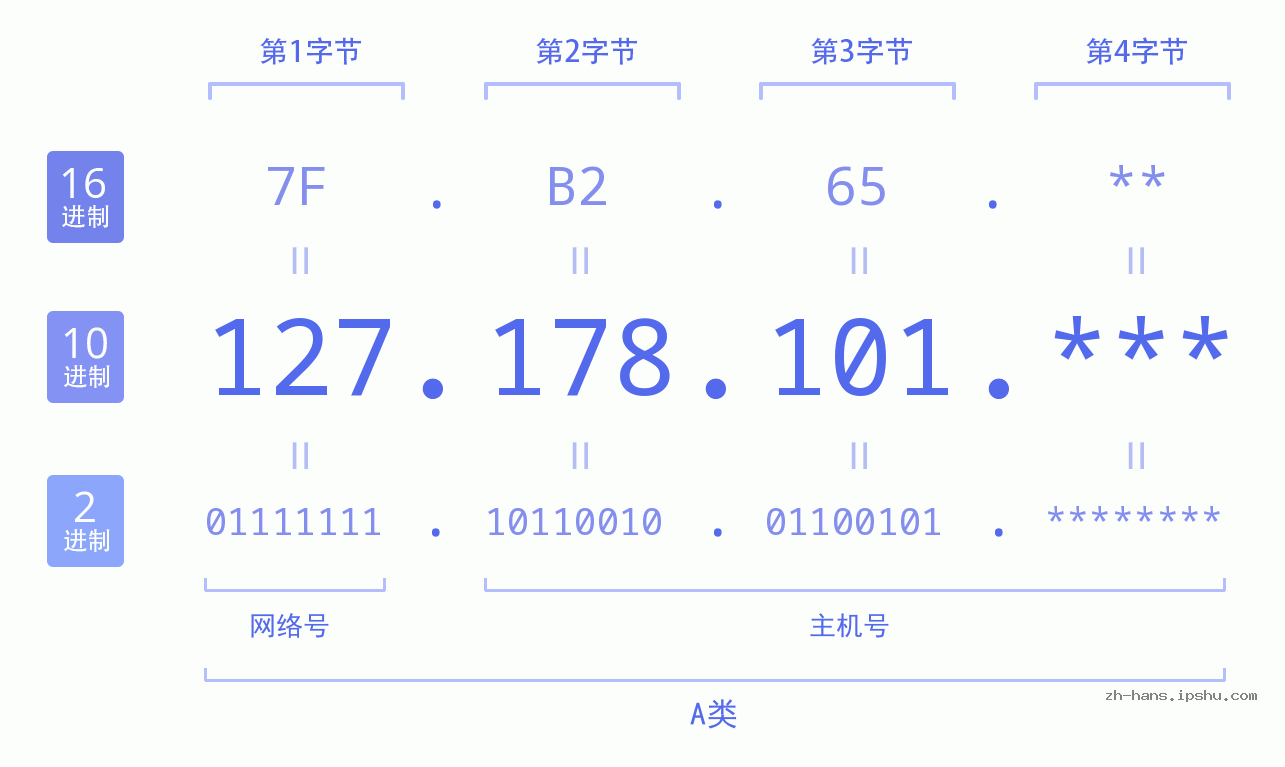 IP地址:127.178.101 数据结构图 二进制 十进制 十六进制 IPv4: 127.178.101 网络类型 网络号 主机号