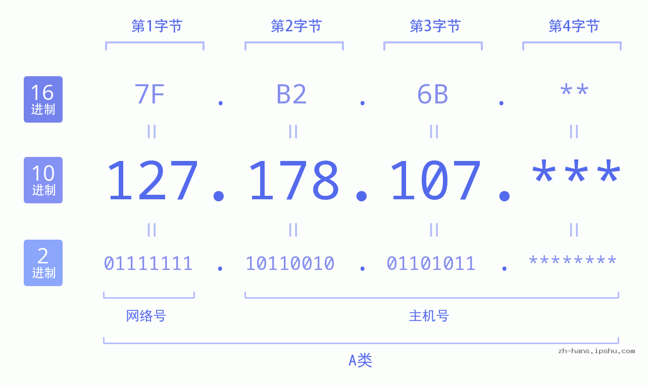IP地址:127.178.107 数据结构图 二进制 十进制 十六进制 IPv4: 127.178.107 网络类型 网络号 主机号