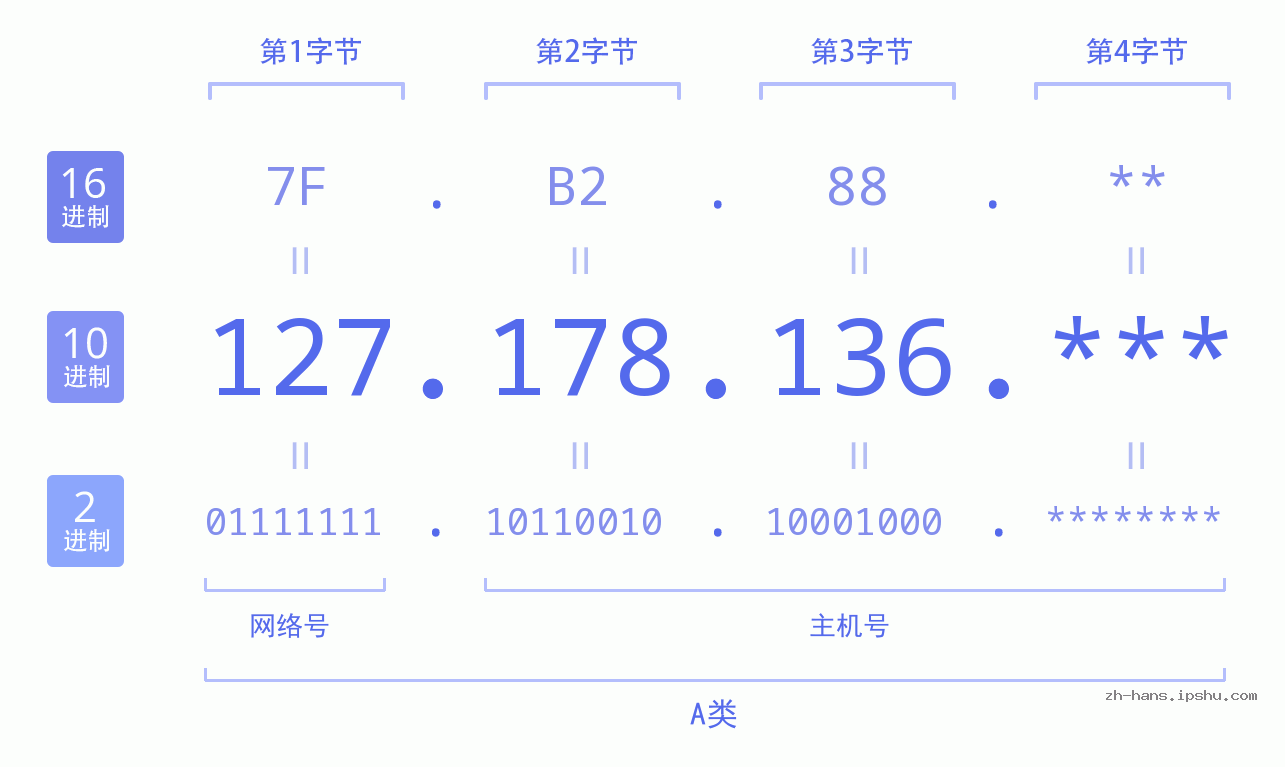 IP地址:127.178.136 数据结构图 二进制 十进制 十六进制 IPv4: 127.178.136 网络类型 网络号 主机号
