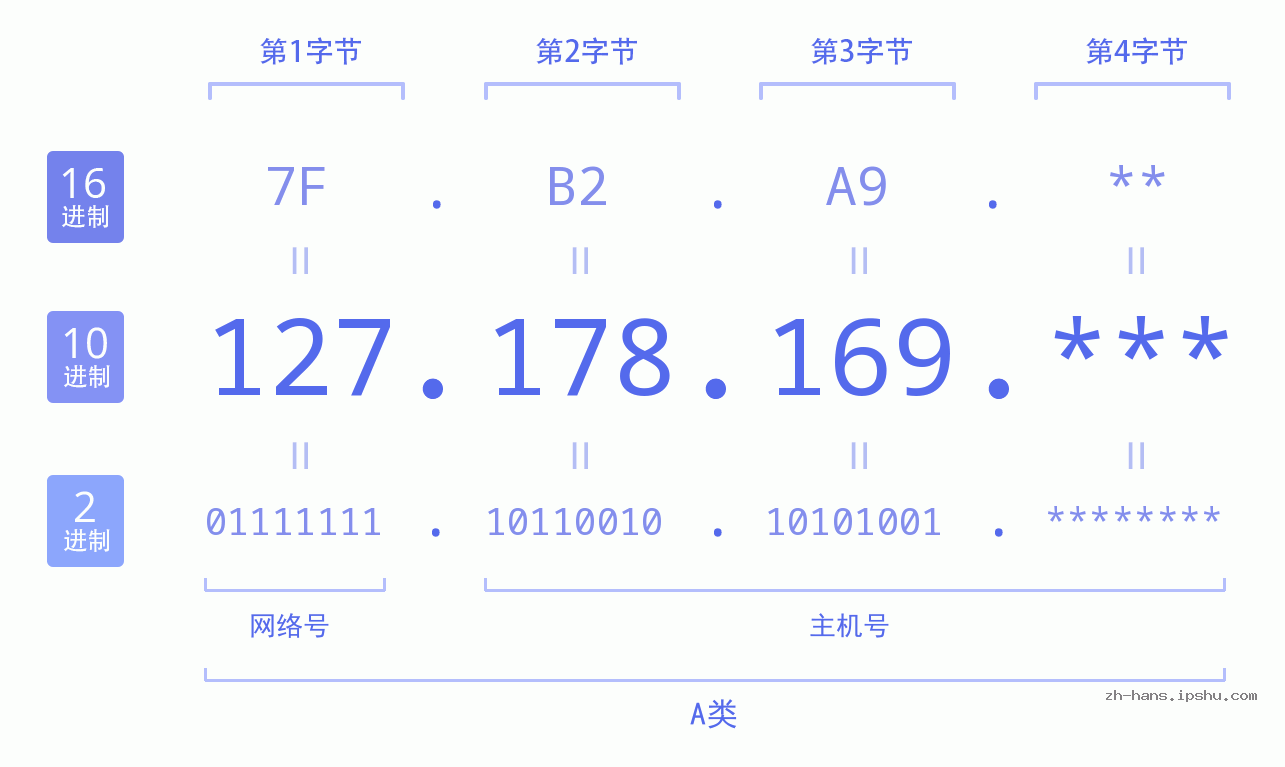IP地址:127.178.169 数据结构图 二进制 十进制 十六进制 IPv4: 127.178.169 网络类型 网络号 主机号