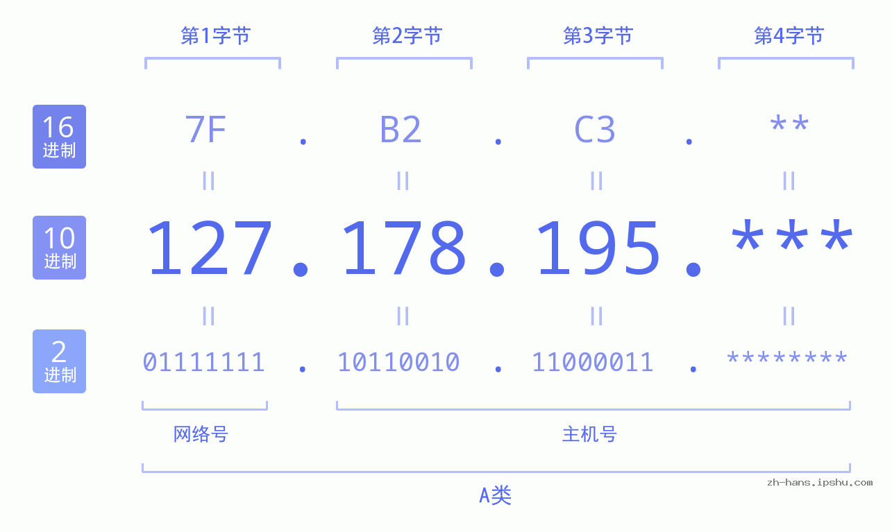 IP地址:127.178.195 数据结构图 二进制 十进制 十六进制 IPv4: 127.178.195 网络类型 网络号 主机号