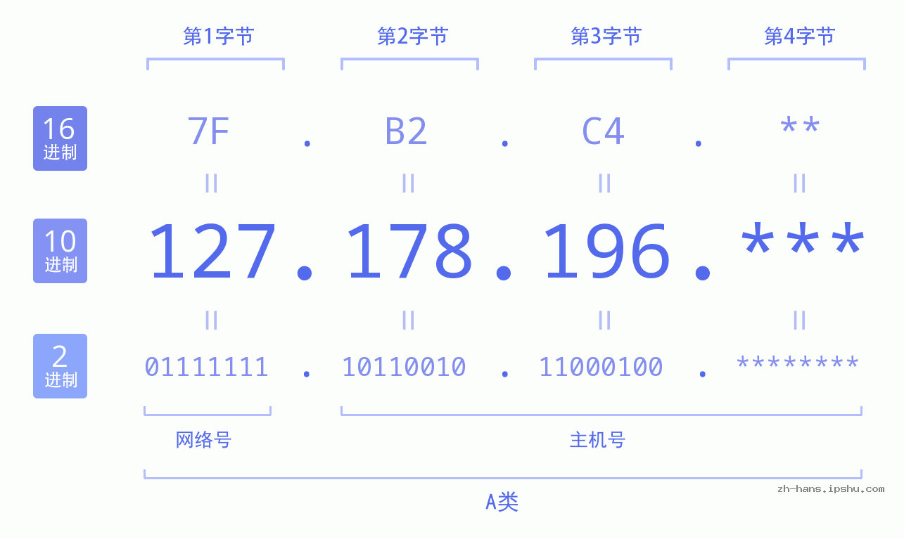 IP地址:127.178.196 数据结构图 二进制 十进制 十六进制 IPv4: 127.178.196 网络类型 网络号 主机号