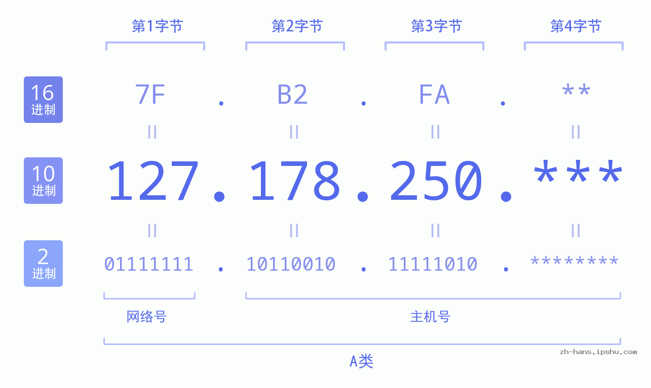 IP地址:127.178.250 数据结构图 二进制 十进制 十六进制 IPv4: 127.178.250 网络类型 网络号 主机号