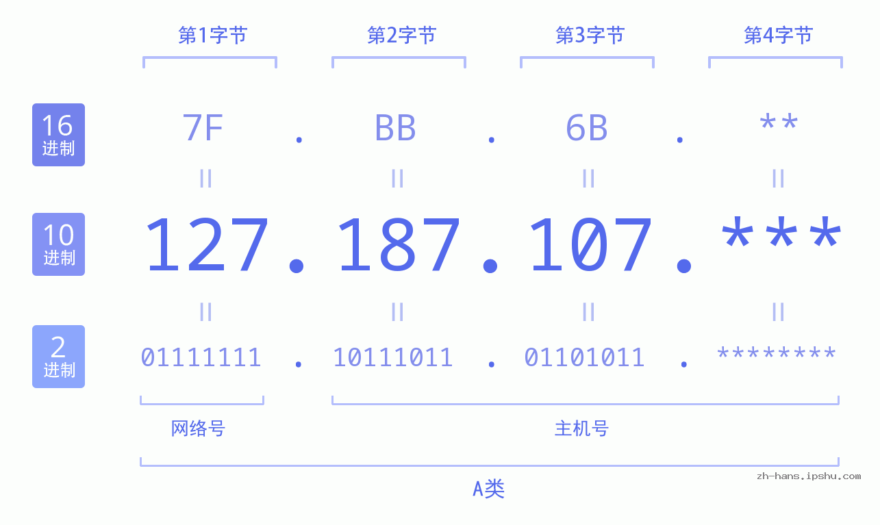 IP地址:127.187.107 数据结构图 二进制 十进制 十六进制 IPv4: 127.187.107 网络类型 网络号 主机号