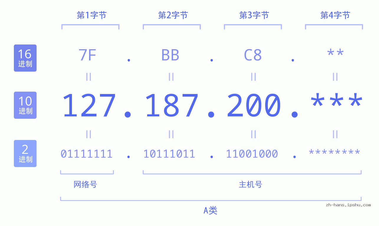 IP地址:127.187.200 数据结构图 二进制 十进制 十六进制 IPv4: 127.187.200 网络类型 网络号 主机号