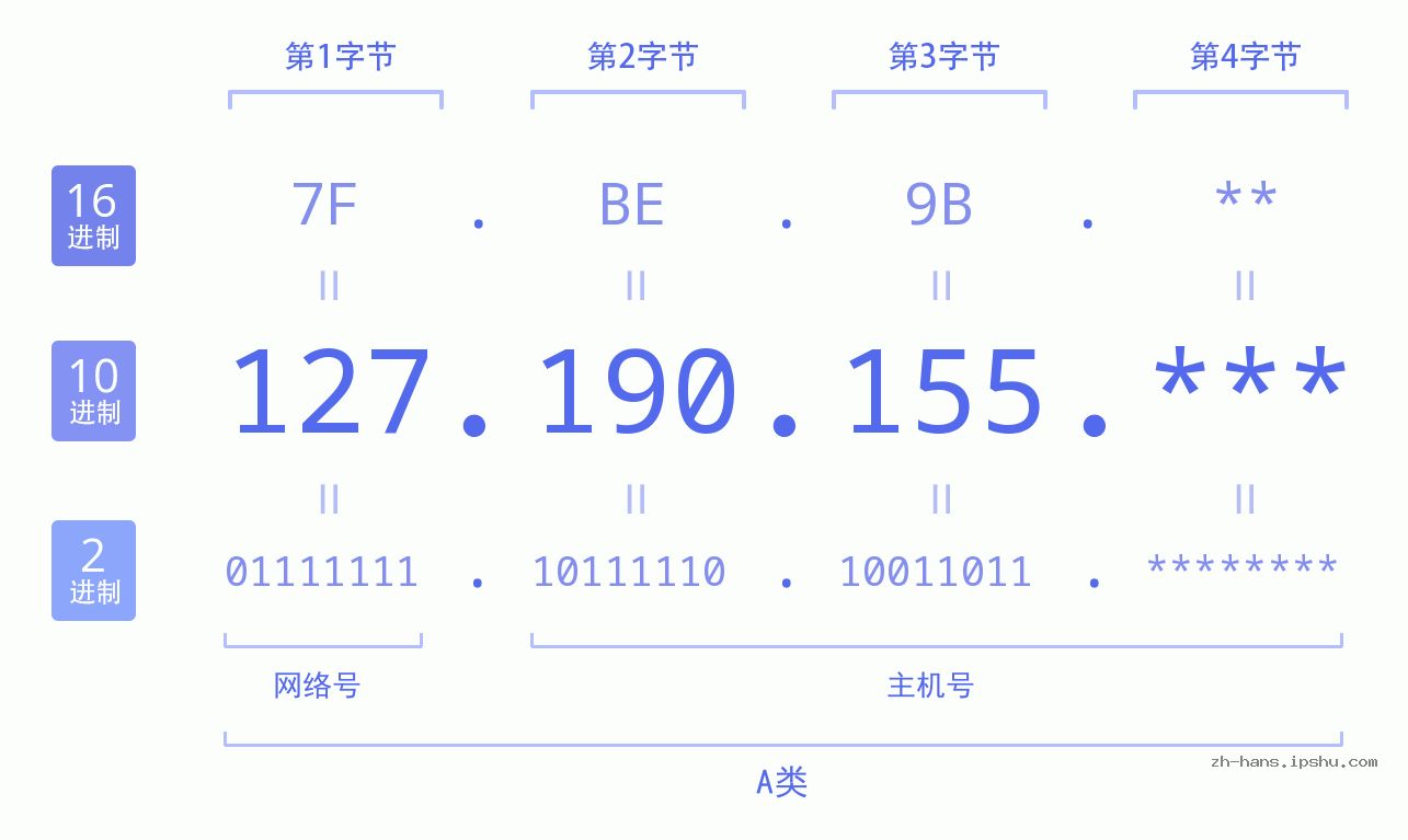 IP地址:127.190.155 数据结构图 二进制 十进制 十六进制 IPv4: 127.190.155 网络类型 网络号 主机号
