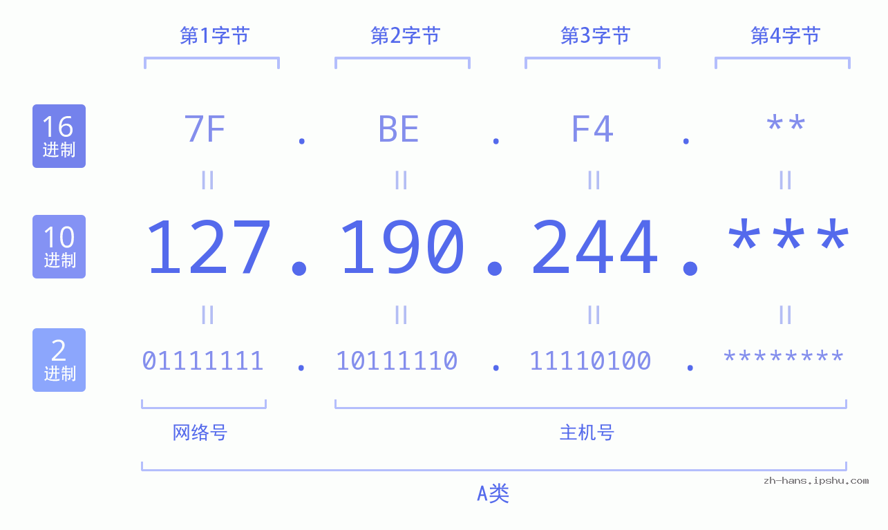 IP地址:127.190.244 数据结构图 二进制 十进制 十六进制 IPv4: 127.190.244 网络类型 网络号 主机号