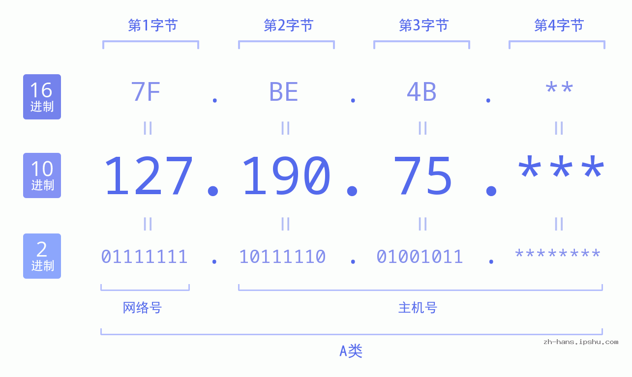 IP地址:127.190.75 数据结构图 二进制 十进制 十六进制 IPv4: 127.190.75 网络类型 网络号 主机号