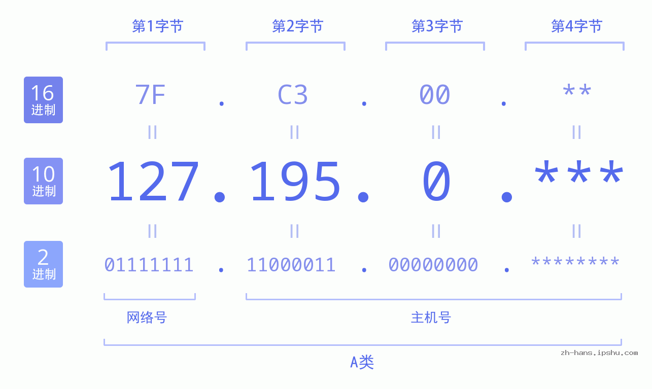 IP地址:127.195.0 数据结构图 二进制 十进制 十六进制 IPv4: 127.195.0 网络类型 网络号 主机号