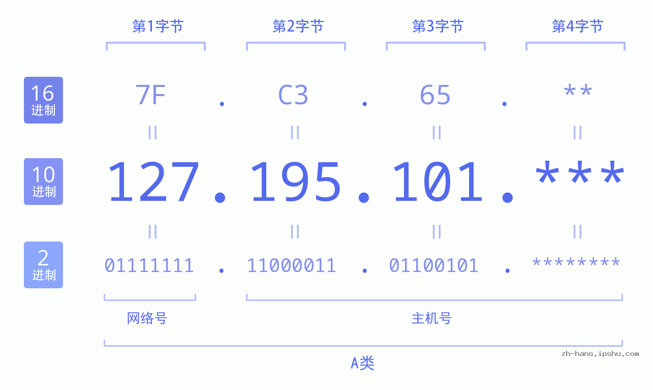 IP地址:127.195.101 数据结构图 二进制 十进制 十六进制 IPv4: 127.195.101 网络类型 网络号 主机号