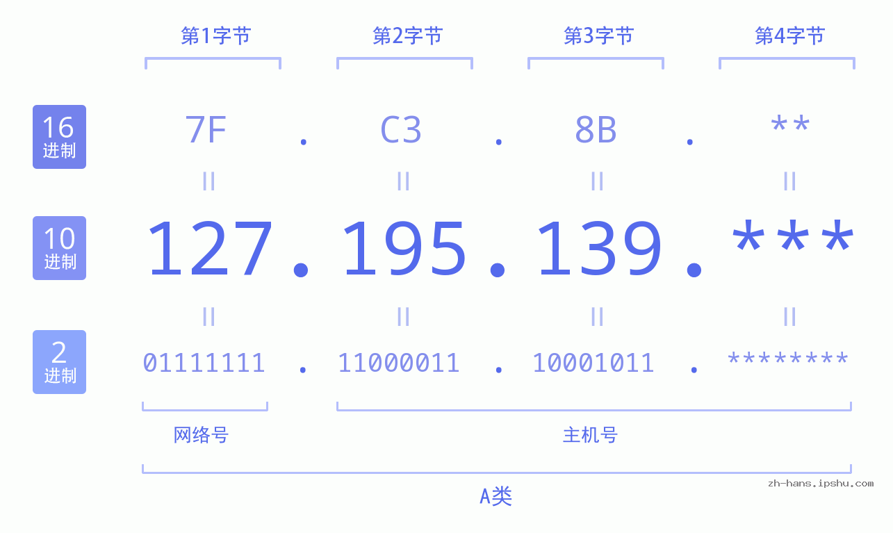 IP地址:127.195.139 数据结构图 二进制 十进制 十六进制 IPv4: 127.195.139 网络类型 网络号 主机号
