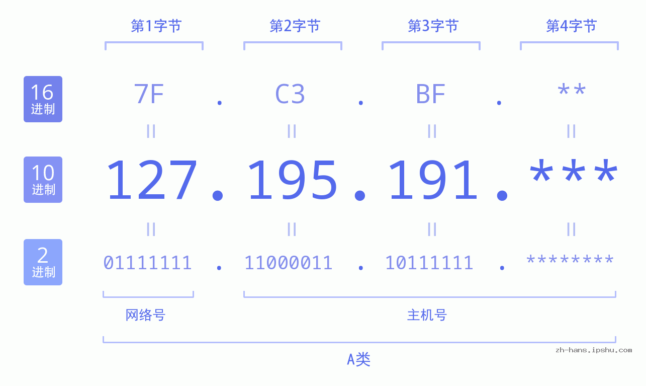 IP地址:127.195.191 数据结构图 二进制 十进制 十六进制 IPv4: 127.195.191 网络类型 网络号 主机号