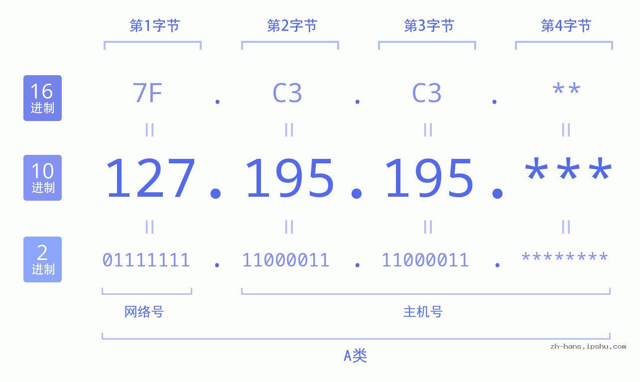 IP地址:127.195.195 数据结构图 二进制 十进制 十六进制 IPv4: 127.195.195 网络类型 网络号 主机号