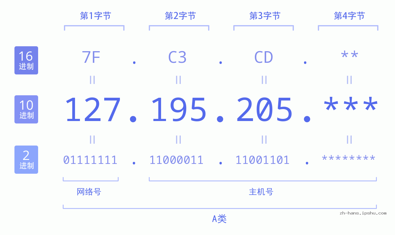 IP地址:127.195.205 数据结构图 二进制 十进制 十六进制 IPv4: 127.195.205 网络类型 网络号 主机号