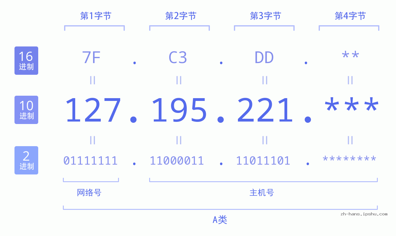 IP地址:127.195.221 数据结构图 二进制 十进制 十六进制 IPv4: 127.195.221 网络类型 网络号 主机号
