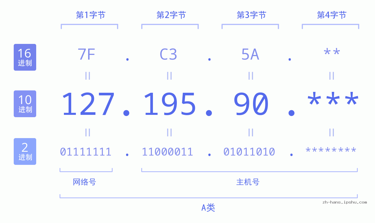 IP地址:127.195.90 数据结构图 二进制 十进制 十六进制 IPv4: 127.195.90 网络类型 网络号 主机号