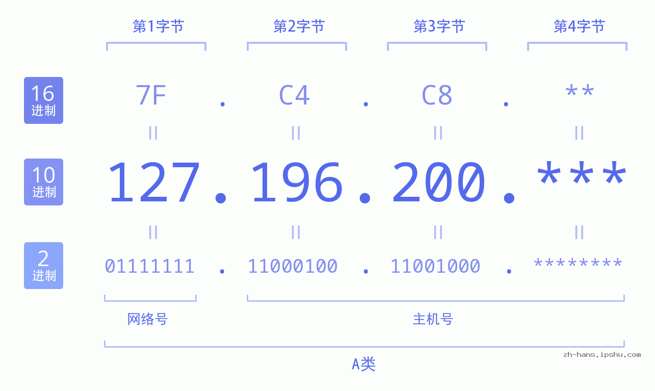 IP地址:127.196.200 数据结构图 二进制 十进制 十六进制 IPv4: 127.196.200 网络类型 网络号 主机号