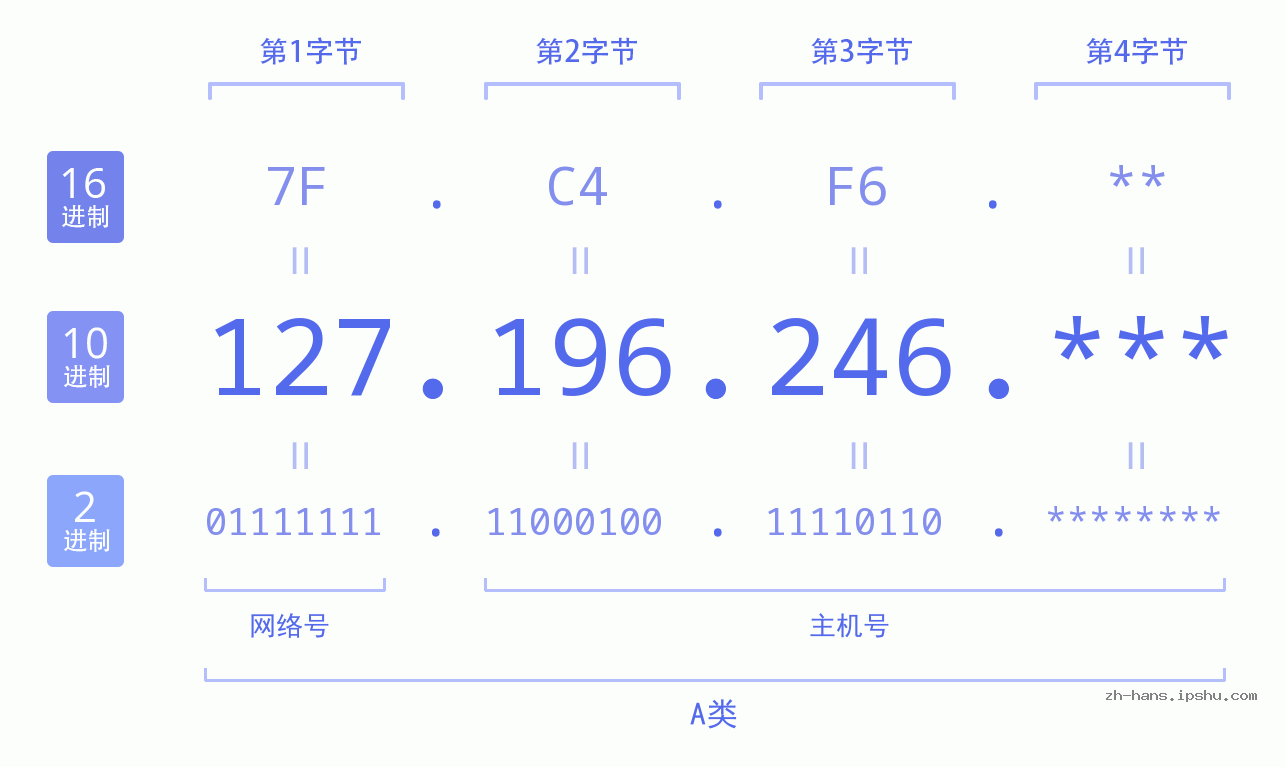 IPv4: 127.196.246 网络类型 网络号 主机号
