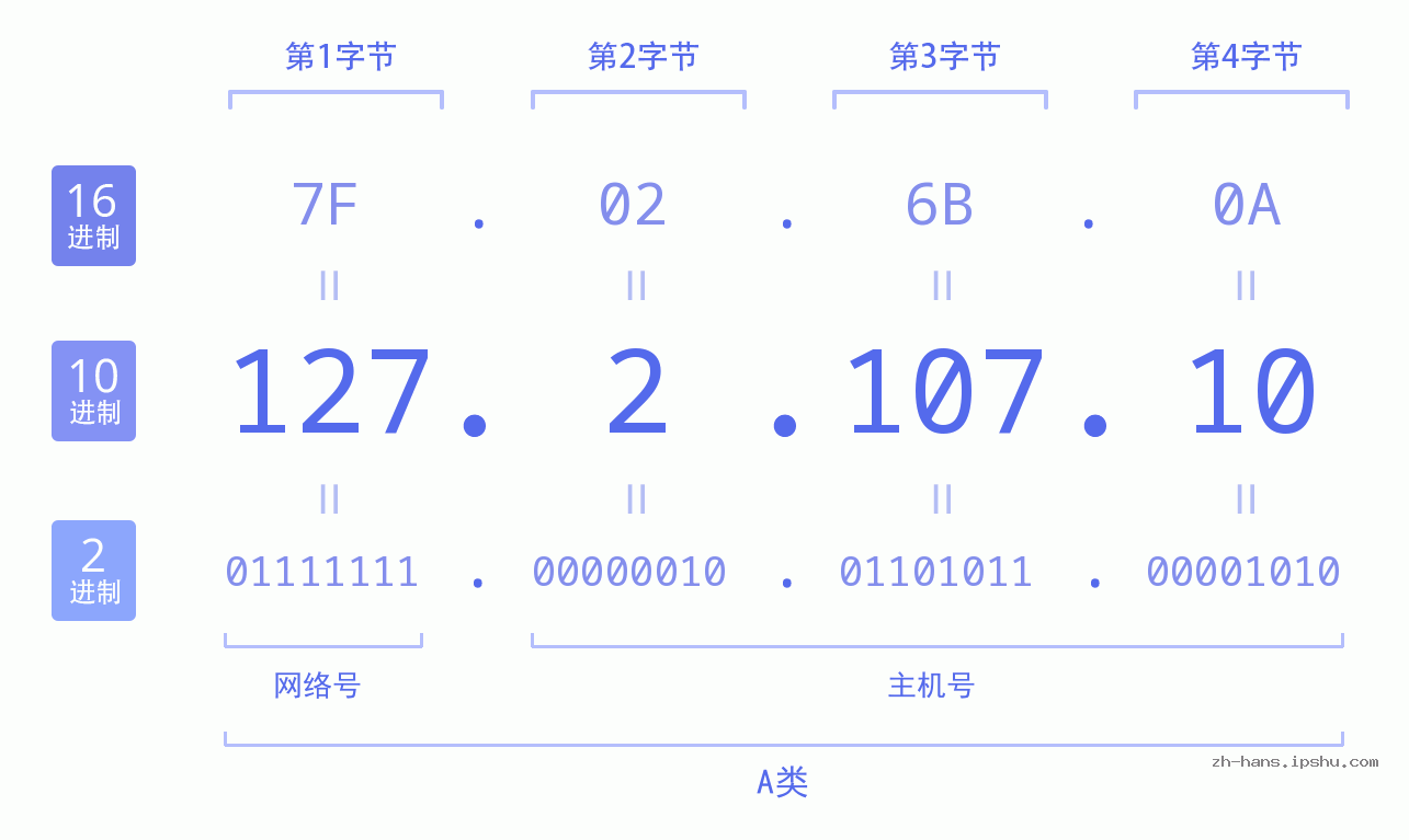IP地址:127.2.107.10 数据结构图 二进制 十进制 十六进制 IPv4: 127.2.107.10 网络类型 网络号 主机号