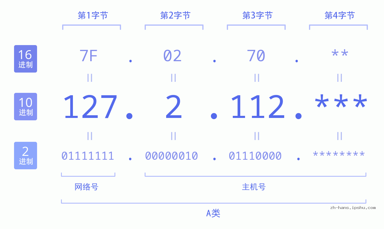 IP地址:127.2.112 数据结构图 二进制 十进制 十六进制 IPv4: 127.2.112 网络类型 网络号 主机号