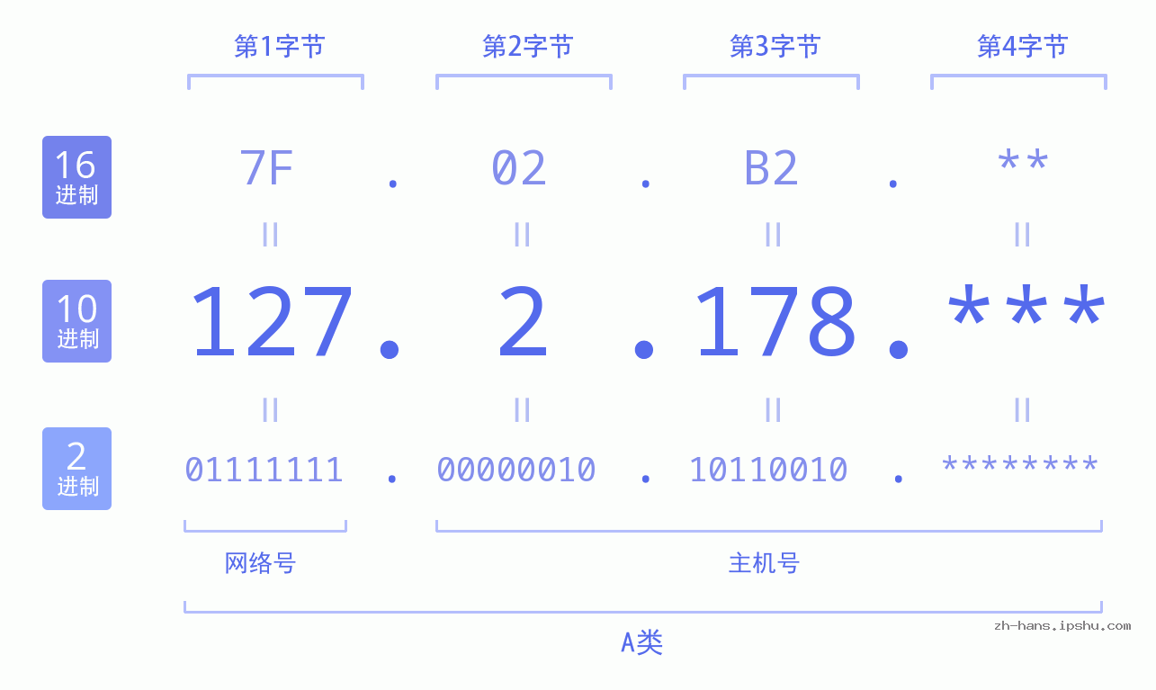 IP地址:127.2.178 数据结构图 二进制 十进制 十六进制 IPv4: 127.2.178 网络类型 网络号 主机号