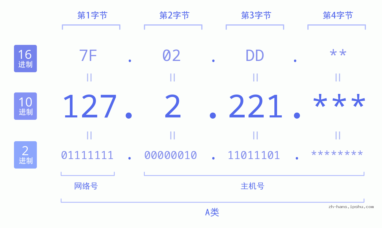 IP地址:127.2.221 数据结构图 二进制 十进制 十六进制 IPv4: 127.2.221 网络类型 网络号 主机号