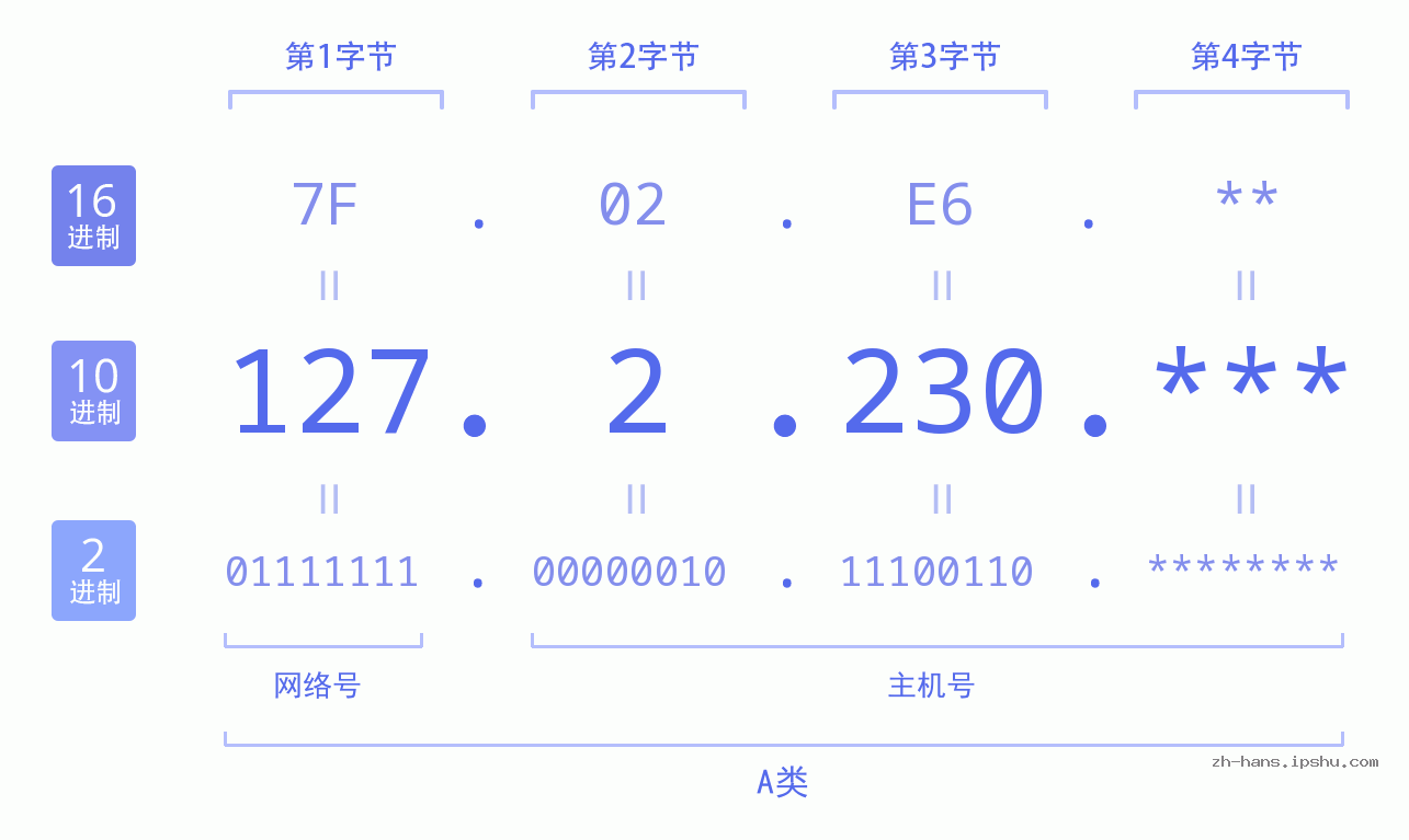 IP地址:127.2.230 数据结构图 二进制 十进制 十六进制 IPv4: 127.2.230 网络类型 网络号 主机号
