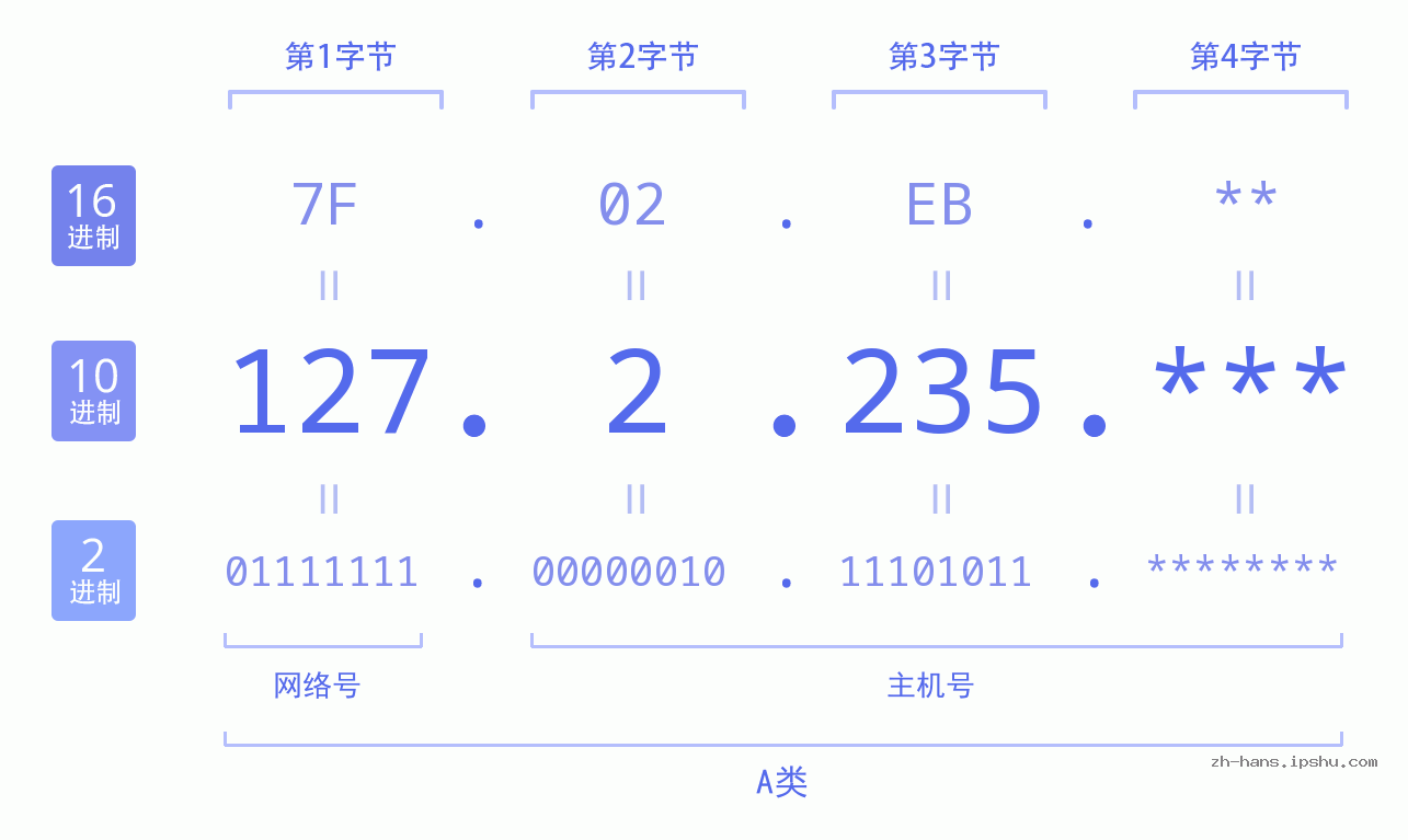 IP地址:127.2.235 数据结构图 二进制 十进制 十六进制 IPv4: 127.2.235 网络类型 网络号 主机号