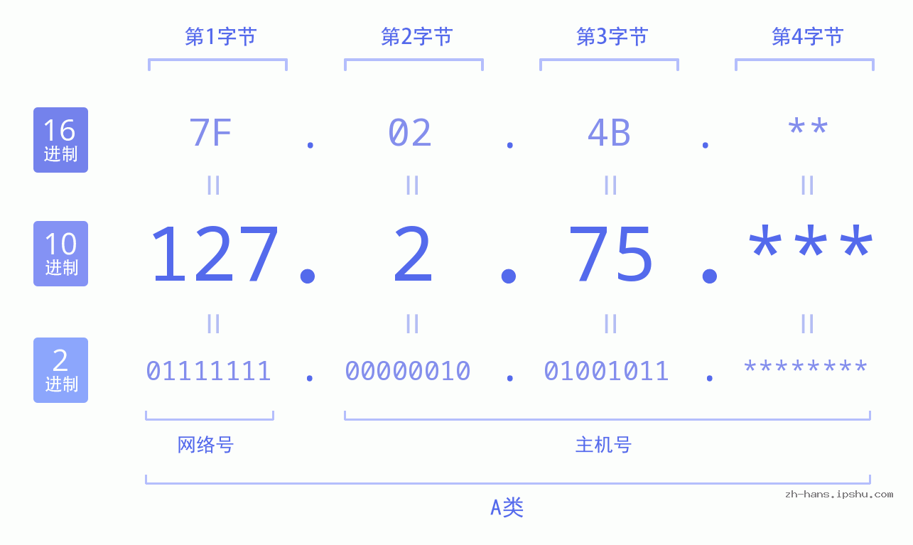 IP地址:127.2.75 数据结构图 二进制 十进制 十六进制 IPv4: 127.2.75 网络类型 网络号 主机号