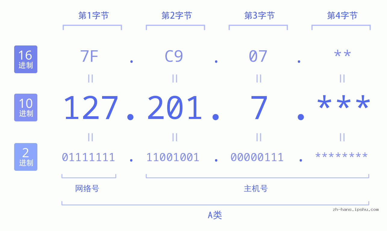 IPv4: 127.201.7 网络类型 网络号 主机号