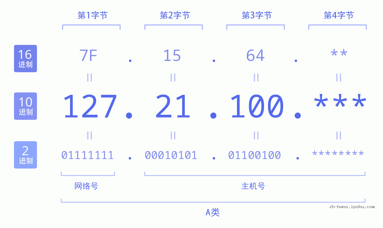 IP地址:127.21.100 数据结构图 二进制 十进制 十六进制 IPv4: 127.21.100 网络类型 网络号 主机号