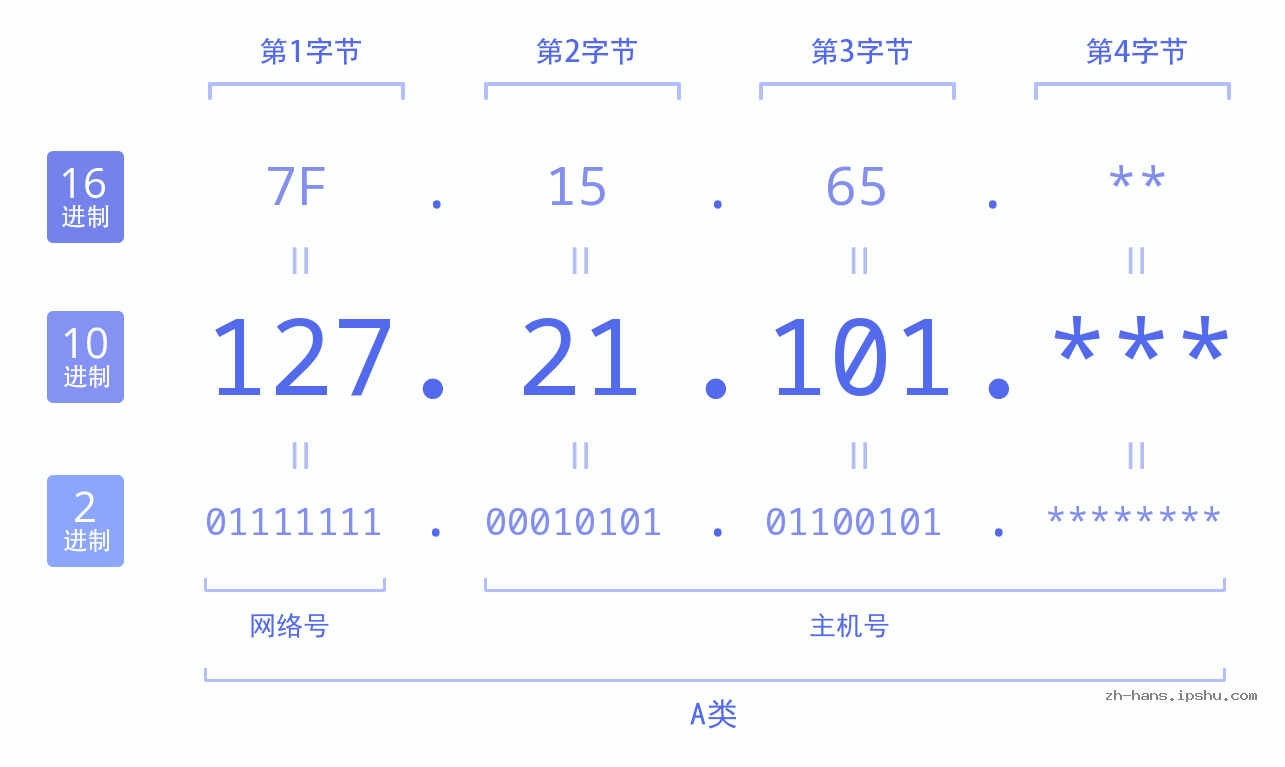 IP地址:127.21.101 数据结构图 二进制 十进制 十六进制 IPv4: 127.21.101 网络类型 网络号 主机号