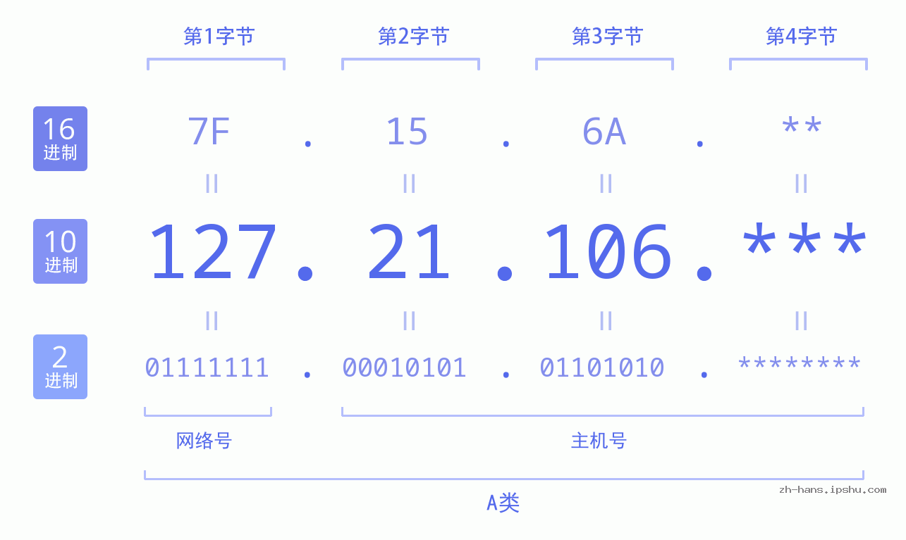 IP地址:127.21.106 数据结构图 二进制 十进制 十六进制 IPv4: 127.21.106 网络类型 网络号 主机号